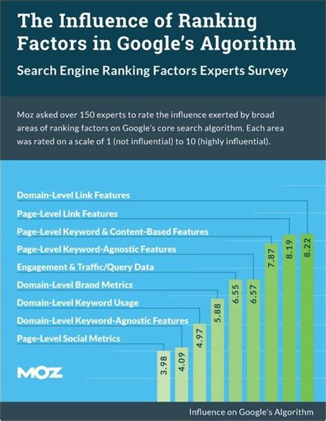 moz domain ranking.